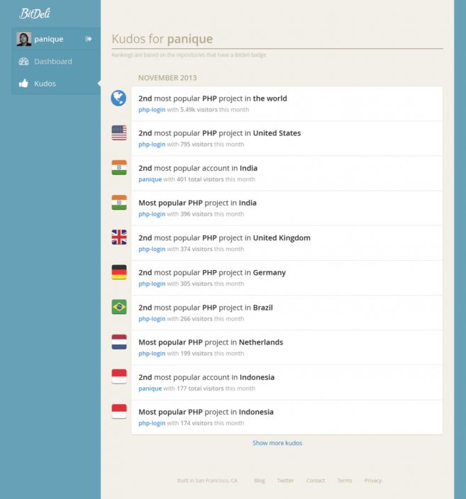 Kudos - Bitdeli git github stats counter visitors