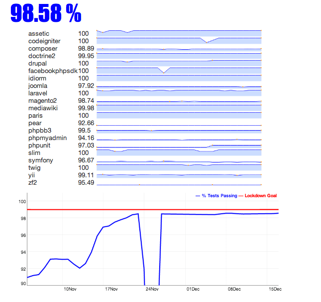 php-hiphop-passes-100-percent-unit-tests