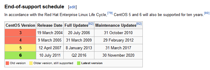 centos eol
