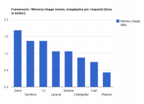 php-benchmark-phalcon-memory