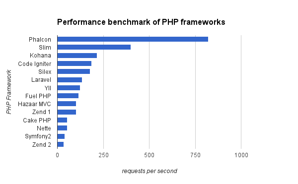 php-benchmark-phalcon